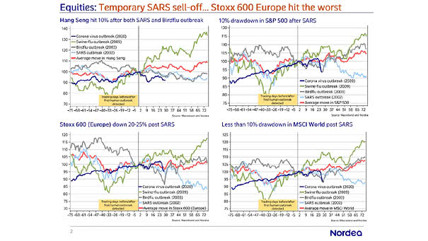 Coronavirus - Equity Market Moves and Past Virus Outbreaks