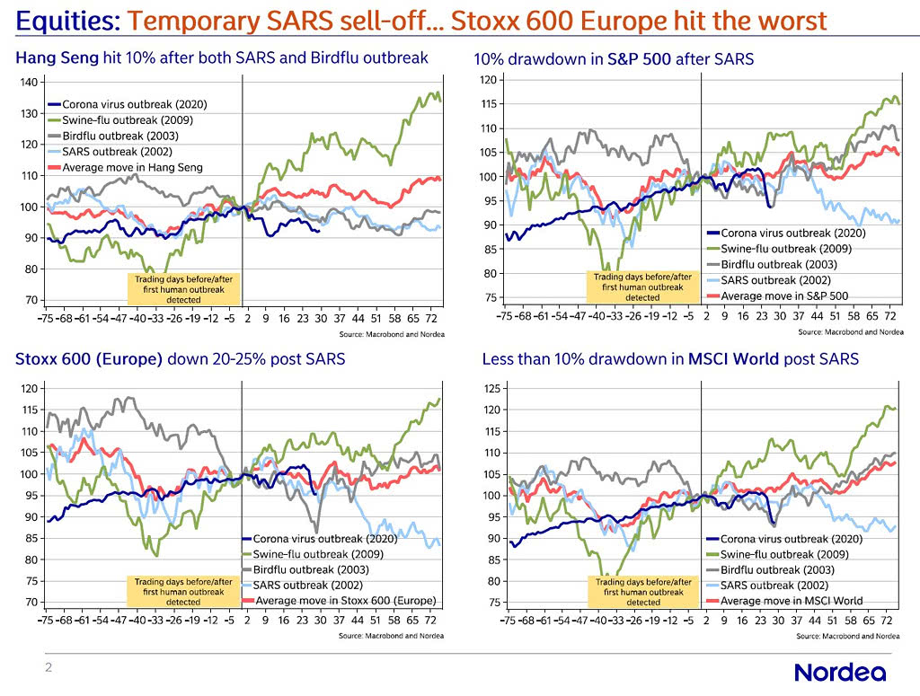 Coronavirus - Equity Market Moves and Past Virus Outbreaks