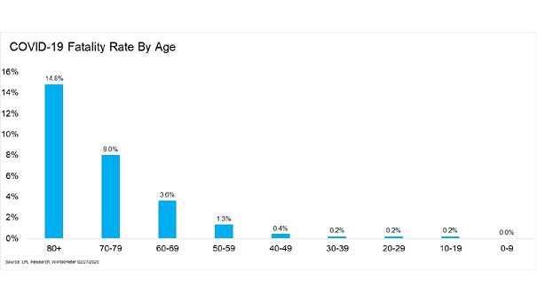 Coronavirus Fatality Rate by Age