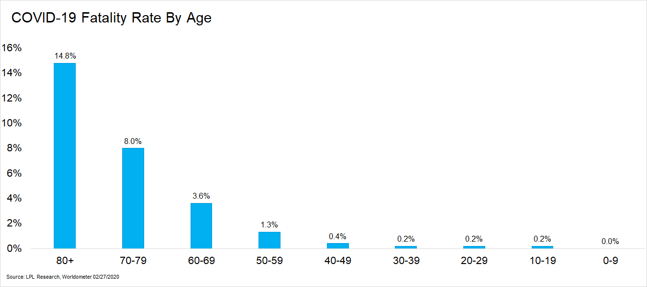 Coronavirus Fatality Rate by Age