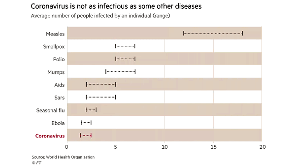 Coronavirus Is Not As Infectious As Some Other Diseases