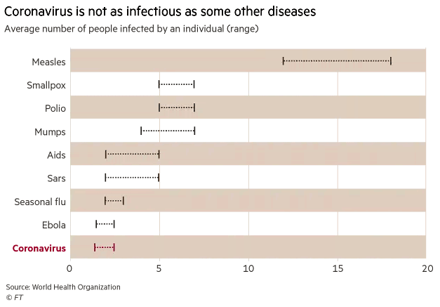 Coronavirus Is Not As Infectious As Some Other Diseases