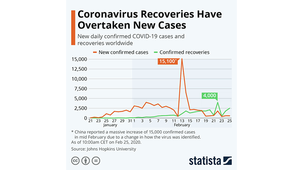 Coronavirus - New Confirmed Cases vs. Confirmed Recoveries