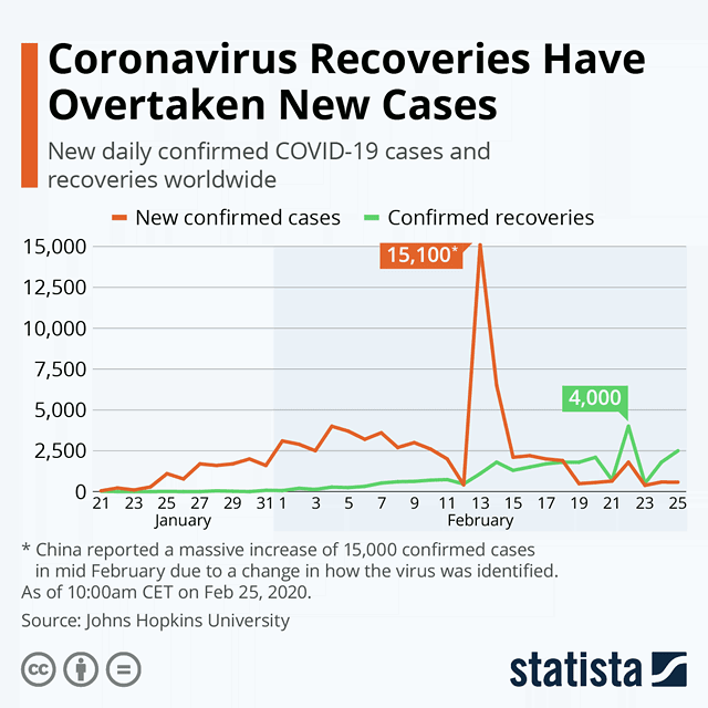 Coronavirus - New Confirmed Cases vs. Confirmed Recoveries