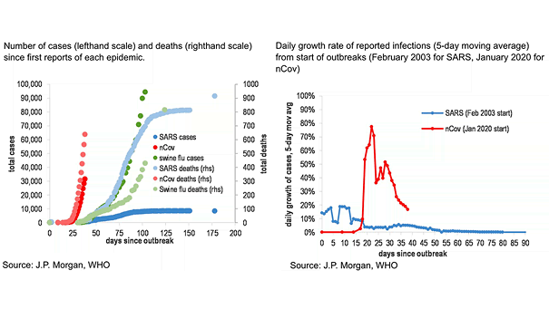 Coronavirus, SARS and Swine Flu - Number of Cases and Deaths