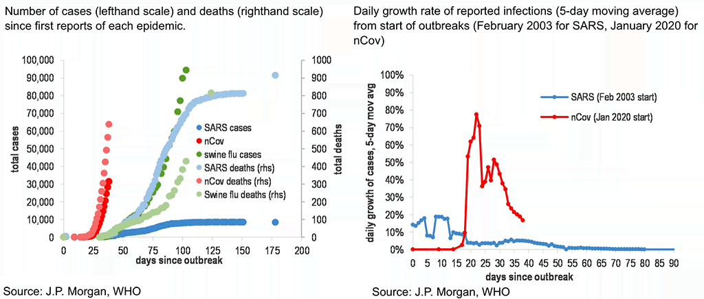 Coronavirus, SARS and Swine Flu - Number of Cases and Deaths