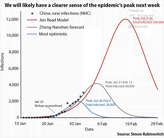 Coronavirus and Potential Scenarios