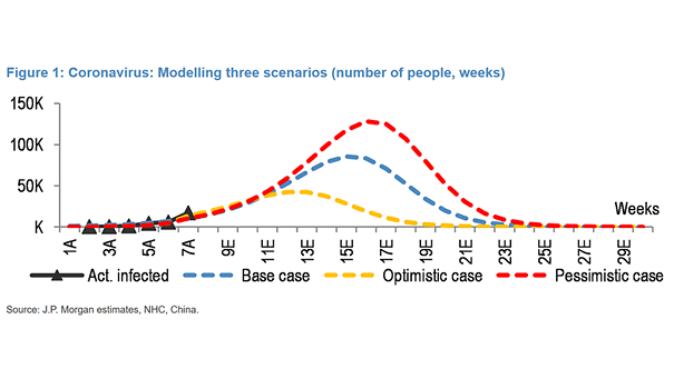 Coronavirus and Three Forecasts