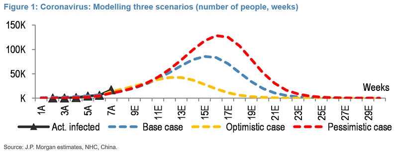 Coronavirus and Three Forecasts