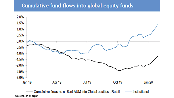 Cumulative Fund Flows into Global Equity Funds