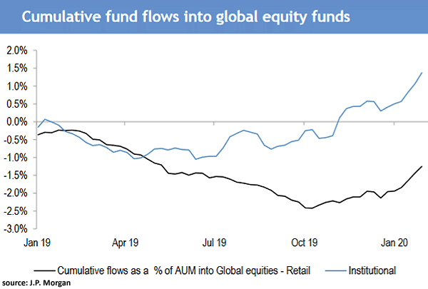 Cumulative Fund Flows into Global Equity Funds