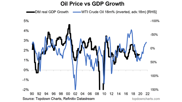 DM Real GDP and WTI Crude Oil