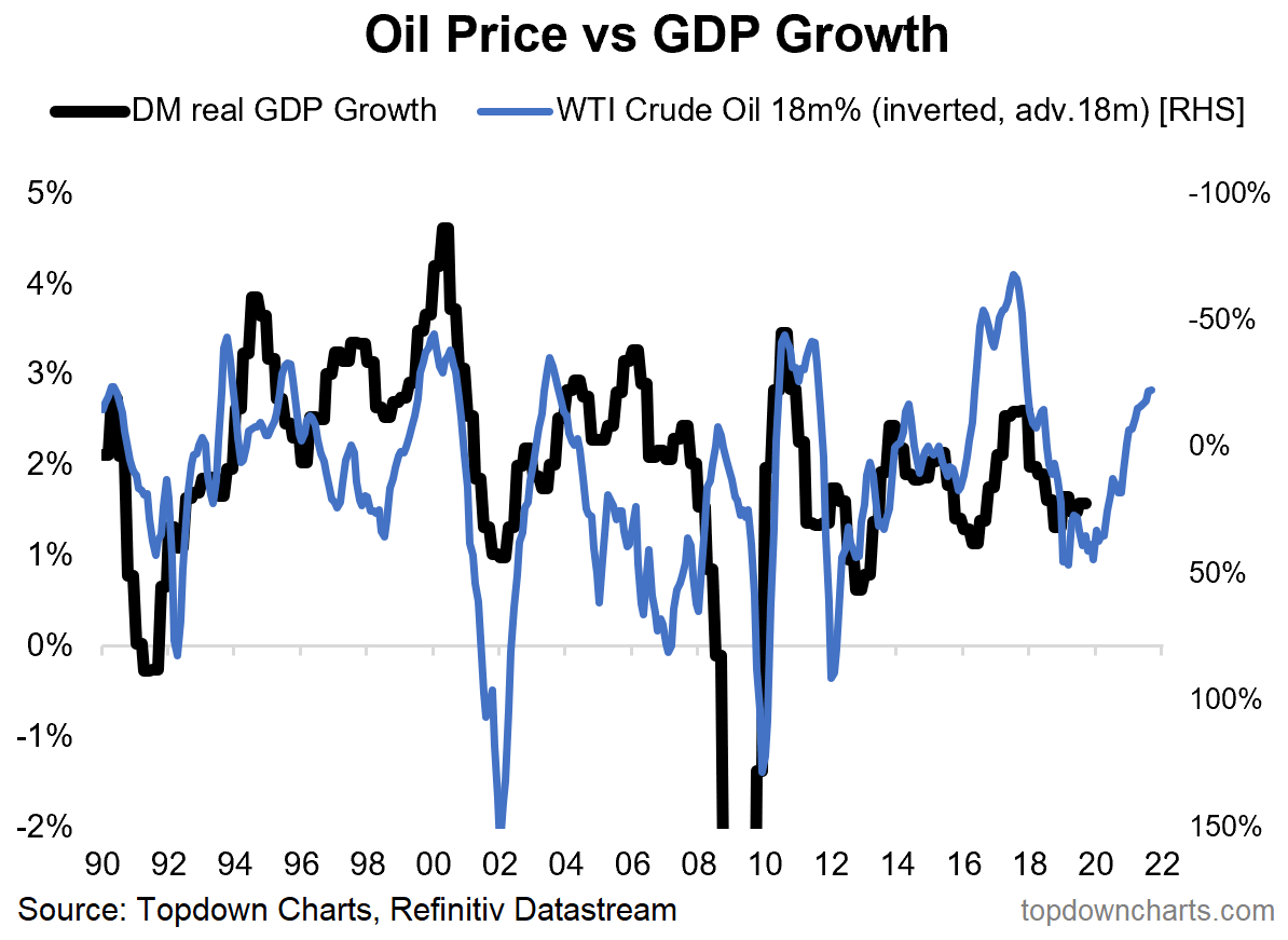 DM Real GDP and WTI Crude Oil