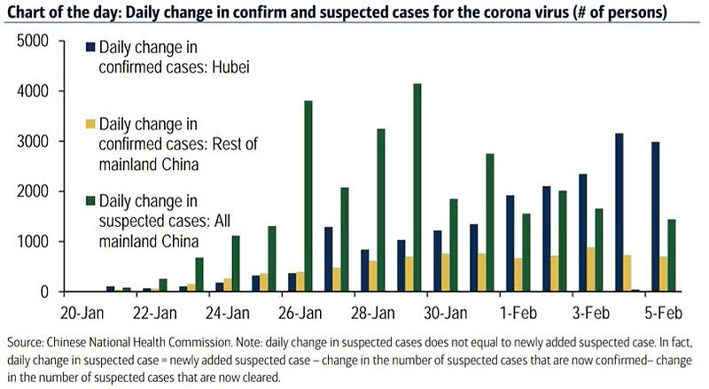 Daily Change in Confirmed and Suspected Cases for the Coronavirus