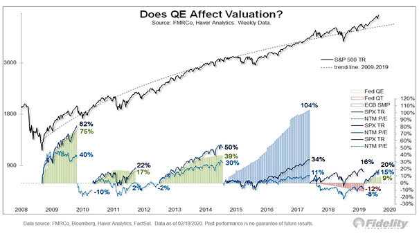 Does Quantitative Easing Affect Valuation?