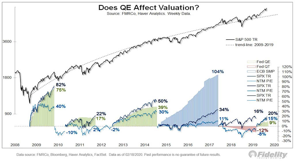 Does Quantitative Easing Affect Valuation?