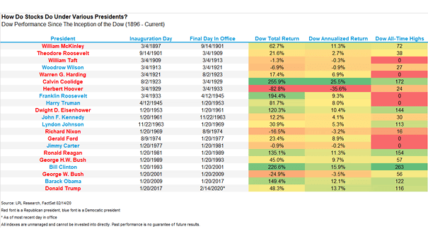 Dow Jones Performance Under Various U.S. Presidents