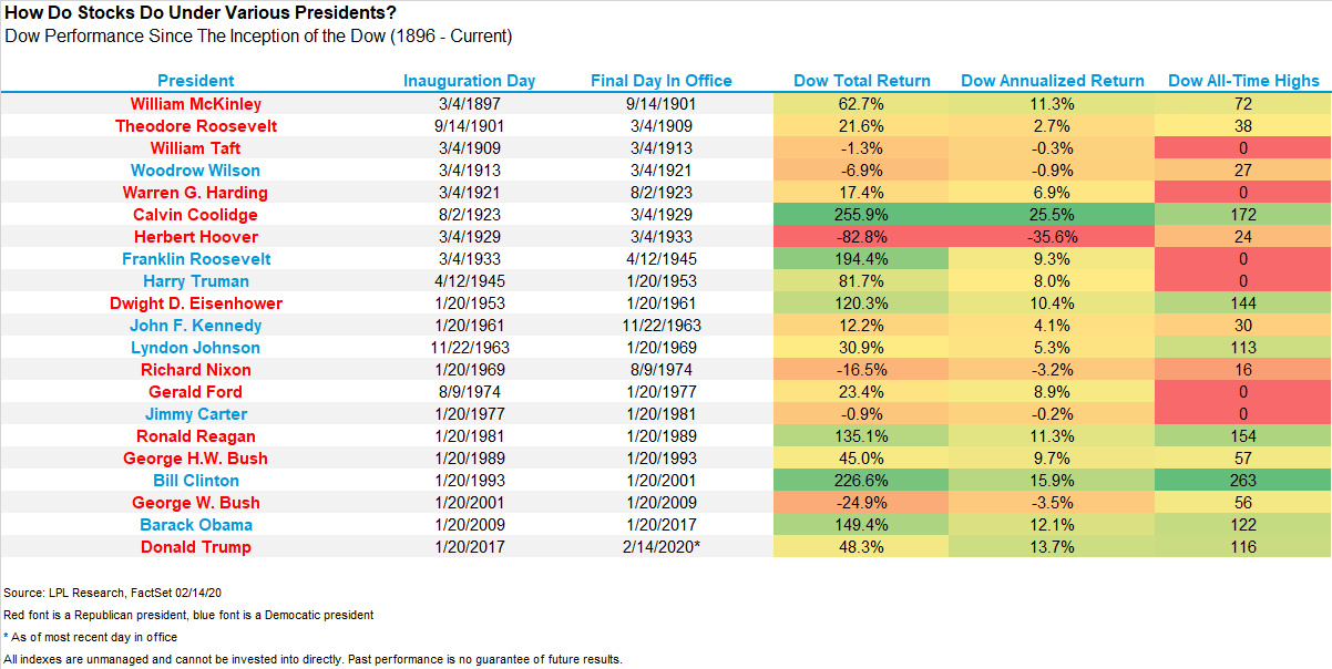 Dow Jones Performance Under Various U.S. Presidents