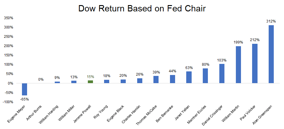 Dow Jones Return Based on Fed Chair