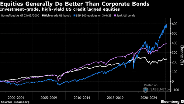 Duration in Investment Grade and High Yield Corporate Bond Indices