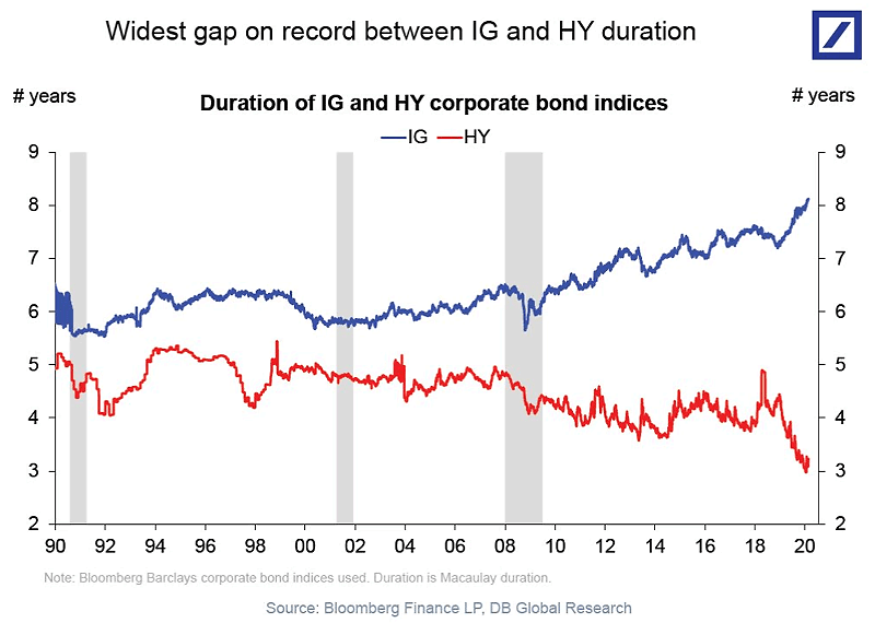 Duration in Investment Grade and High Yield Corporate Bond Indices