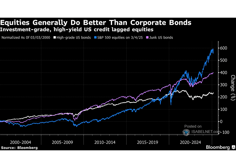S&P 500 vs. High-Grade U.S. Bonds vs. Junk U.S. Bonds