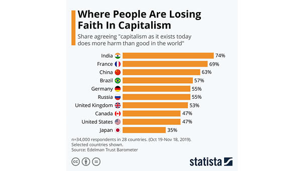 Economy - Where People Are Losing Faith in Capitalism