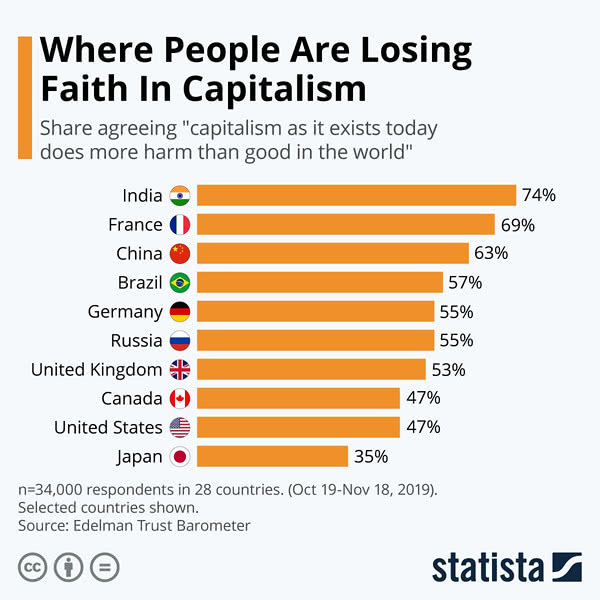 Economy - Where People Are Losing Faith in Capitalism