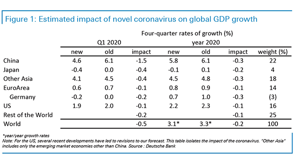 Estimated Impact of Novel Coronavirus on Global GDP Growth