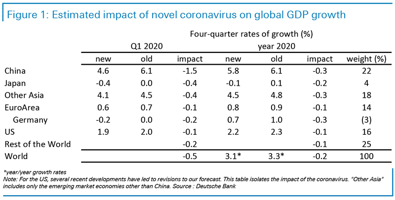 Estimated Impact of Novel Coronavirus on Global GDP Growth