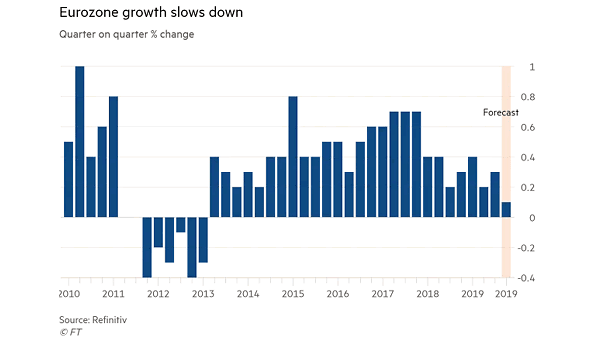 Eurozone Growth
