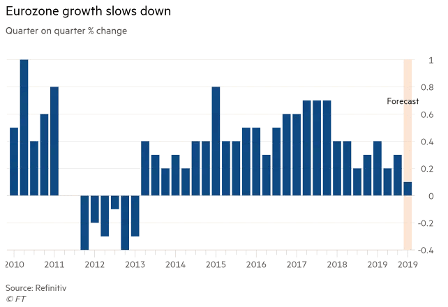 Eurozone Growth