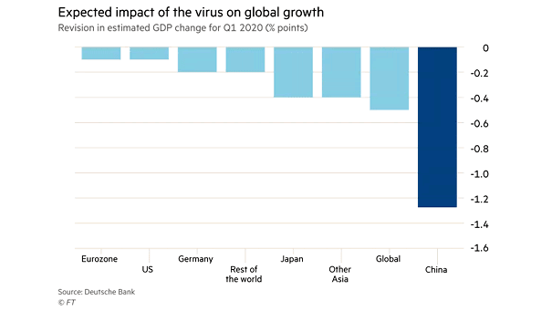 Expected Impact of Coronavirus on Global GDP Growth