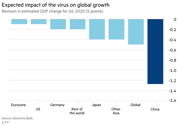 Expected Impact of Coronavirus on Global GDP Growth