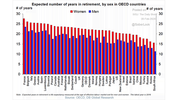 Expected Number of Years in Retirement in OECD Countries