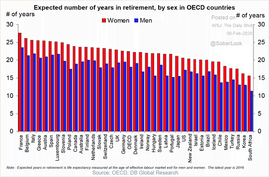 Expected Number of Years in Retirement in OECD Countries
