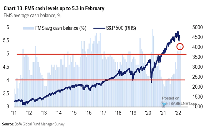 FMS Cash Balance and S&P 500