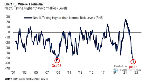 FMS Investors and Risk Level