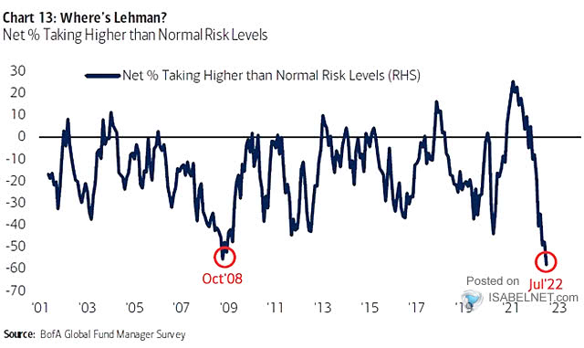 FMS Investors and Risk Level