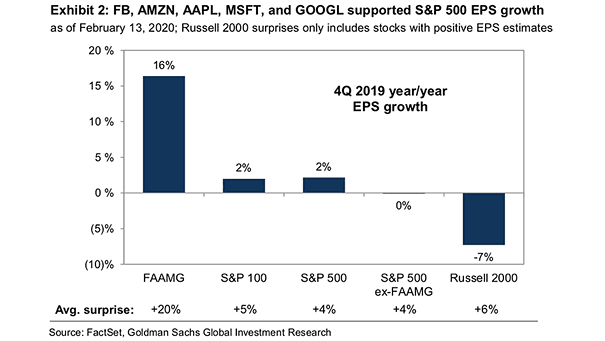Facebook, Amazon, Apple, Microsoft and Google and S&P 500 EPS Growth