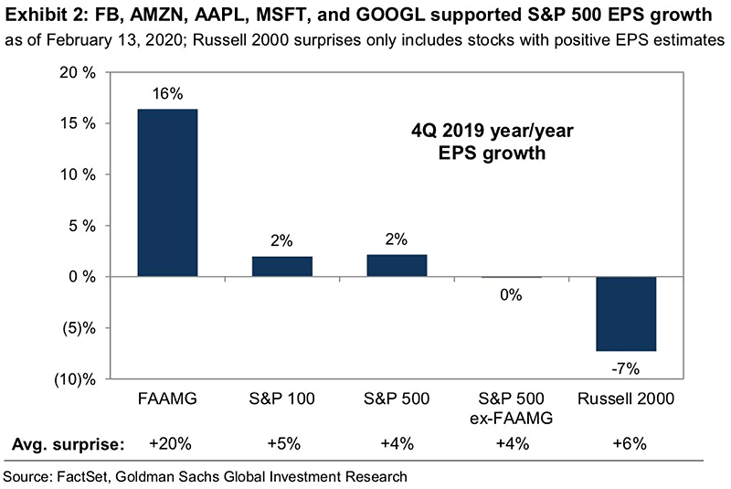 Facebook, Amazon, Apple, Microsoft and Google and S&P 500 EPS Growth