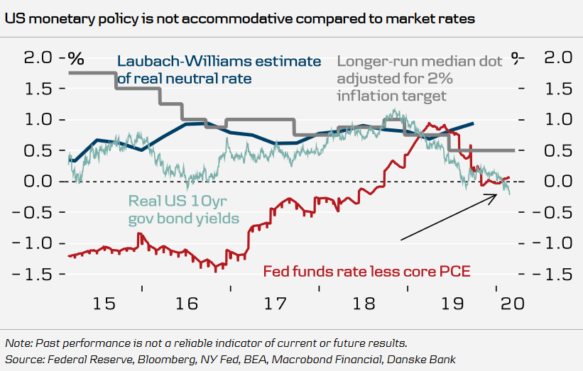 Fed Funds Rate Less Core PCE and Real U.S. 10-Year Government Bond Yields