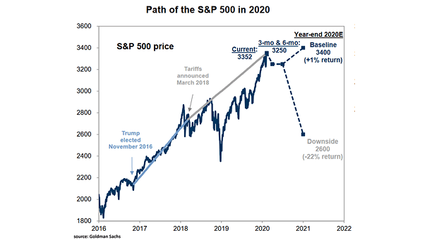 Forecast - Path of the S&P 500 in 2020