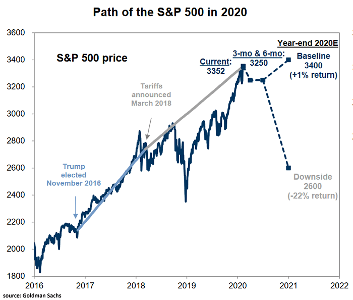 Forecast - Path of the S&P 500 in 2020