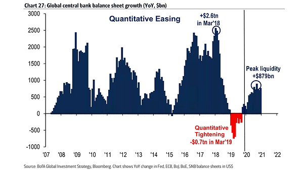 Global Central Bank Balance Sheet Growth and Quantitative Easing