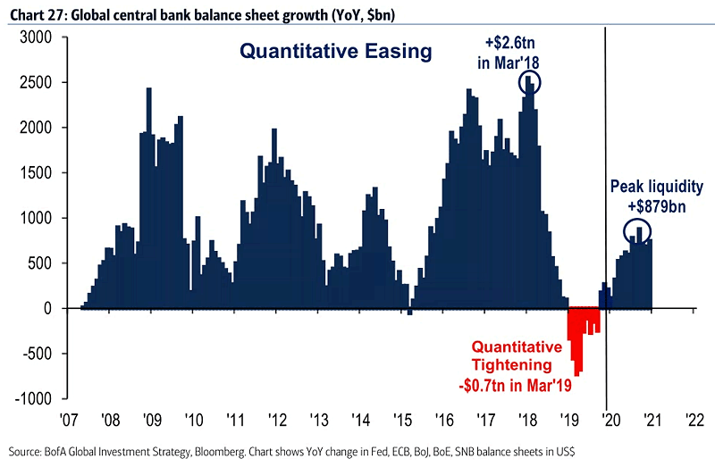 Global Central Bank Balance Sheet Growth and Quantitative Easing
