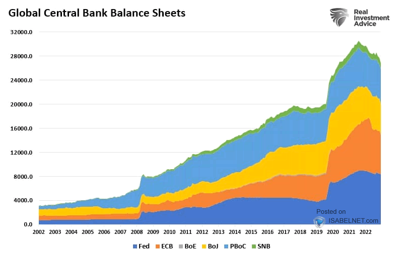 Global Central Bank Balance Sheets