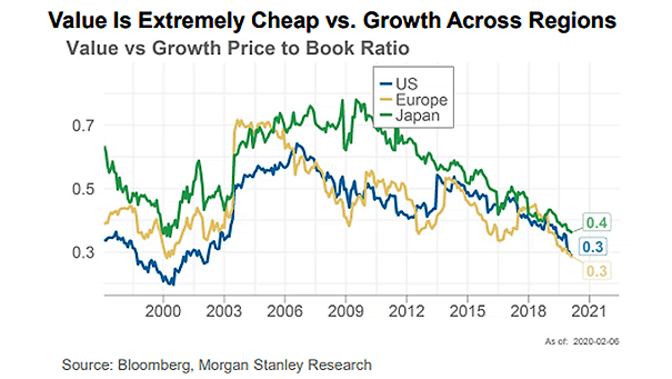 Global Equities: Value vs. Growth Price to Book Ratio