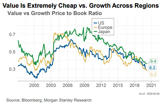 Global Equities: Value vs. Growth Price to Book Ratio