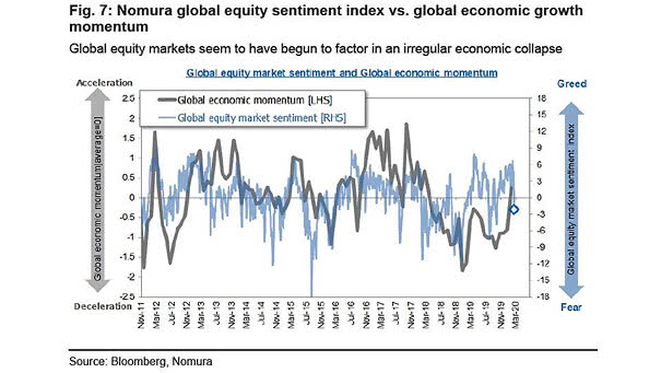 Global Equity Market Sentiment Index vs. Global Economic Growth Momentum